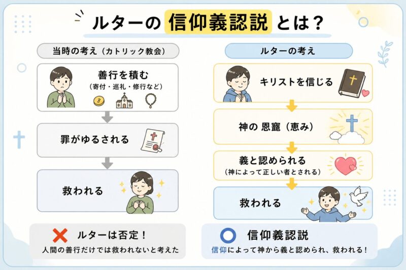 ルターの信仰義認説とは