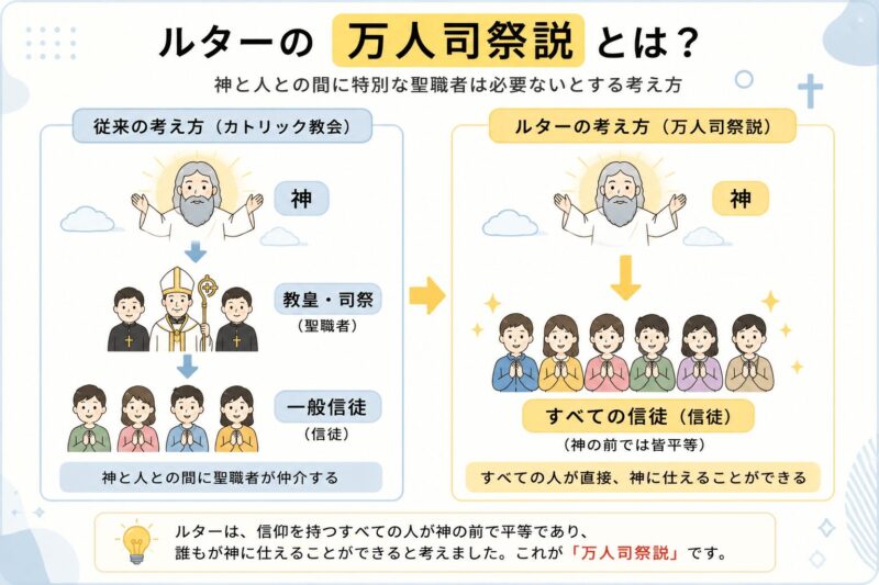 ルターの万人司祭説とは？