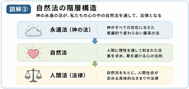 自然法の階層構造