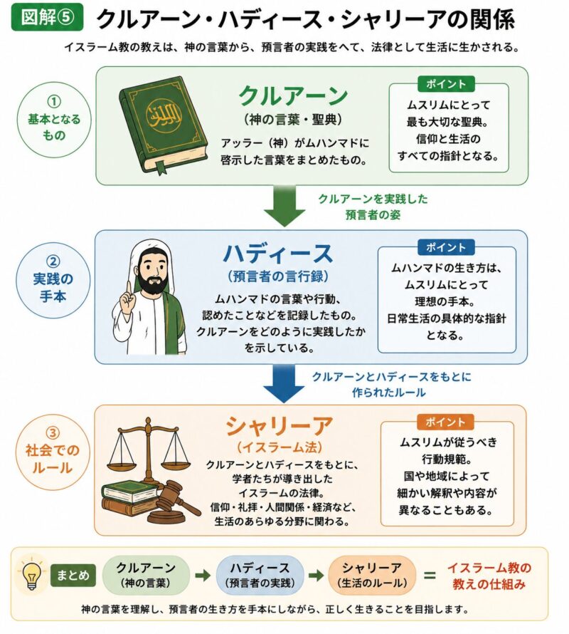 クルアーン・ハディース・シャリーアの関係