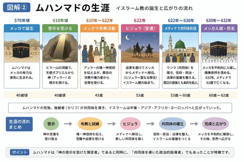 ムハンマドの生涯